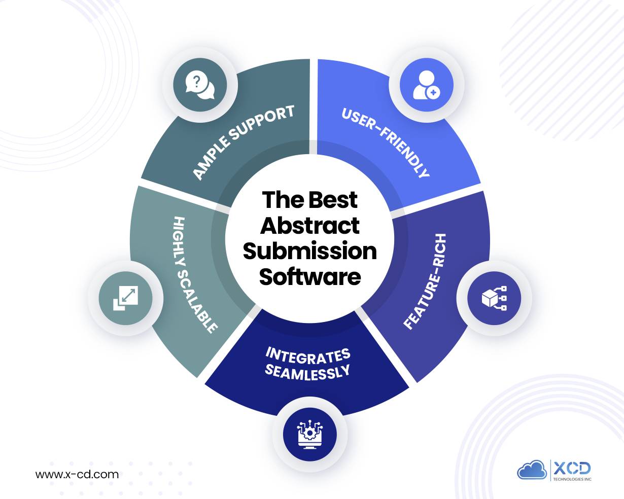 A circular infographic highlighting elements of "The Best Abstract Submission Software". The circle is divided into five segments, each with an icon and label: "User-Friendly," "Feature-Rich," "Integrates Seamlessly," "Highly Scalable," and "Ample Support." 