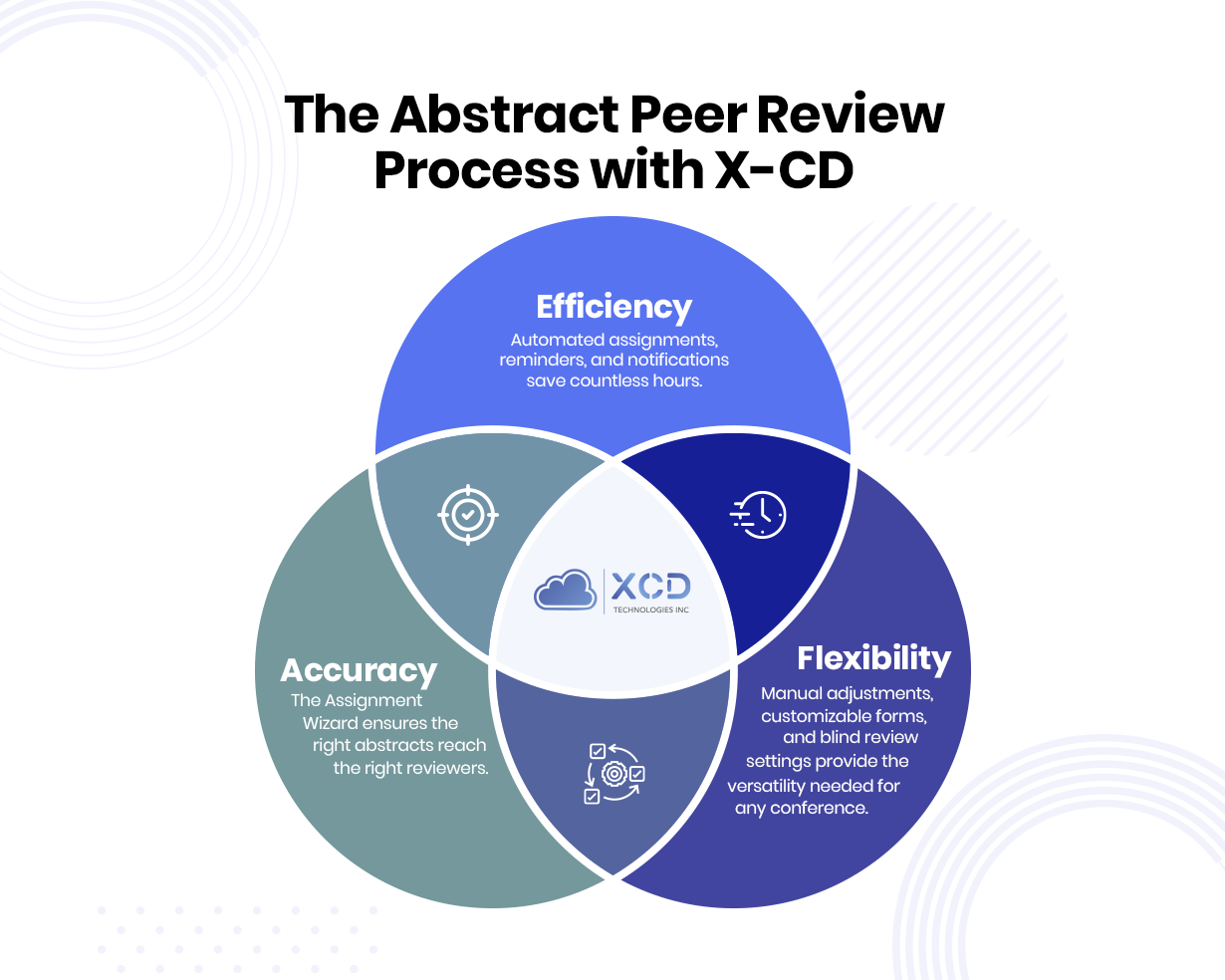 Graphic titled 'The Abstract Peer Review Process with X-CD' featuring a Venn diagram with three intersecting circles in blue and teal, representing 'Efficiency,' 'Accuracy,' and 'Flexibility.' The 'Efficiency' circle highlights automated assignments and notifications, the 'Accuracy' circle emphasizes ensuring the right abstracts reach the right reviewers, and the 'Flexibility' circle focuses on customizable forms and blind review settings. The graphic combines these elements to illustrate the comprehensive features of X-CD's peer review software, with the X-CD logo at the center of the diagram.