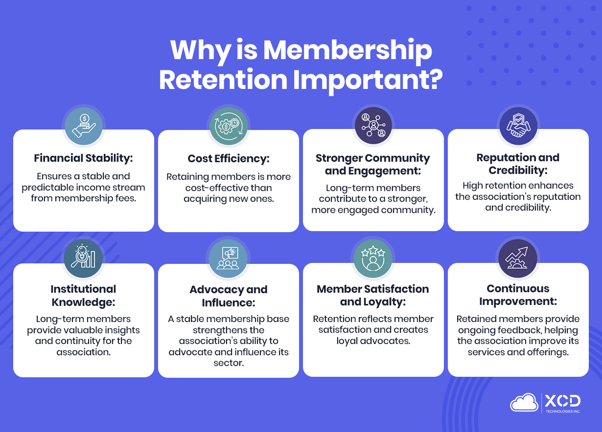 Infographic highlighting why membership retention is important, including: Financial Stability, Cost Efficiency, Stronger Community and Engagement, Reputation and Credibility, Institutional Knowledge, Advocacy and Influence, Member Satisfaction and Loyalty, and Continuous Improvement.