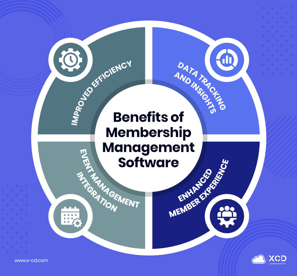 Infographic illustrating the Benefits of Membership Management Software, divided into four sections: Improved Efficiency, Data Tracking and Insights, Enhanced Member Experience, and Event Management Integration.