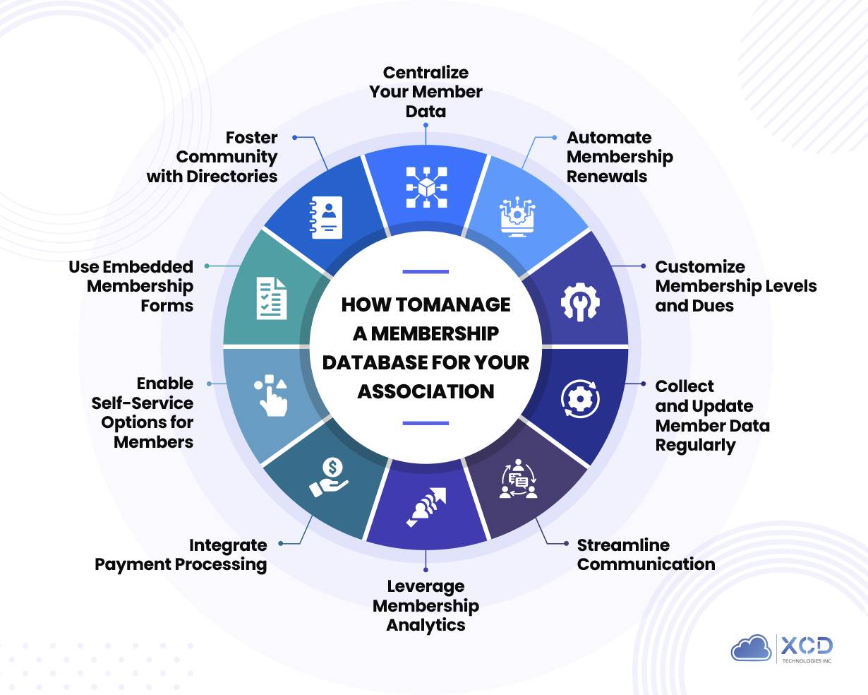 Infographic illustrating 10 tips for managing a membership database for associations.