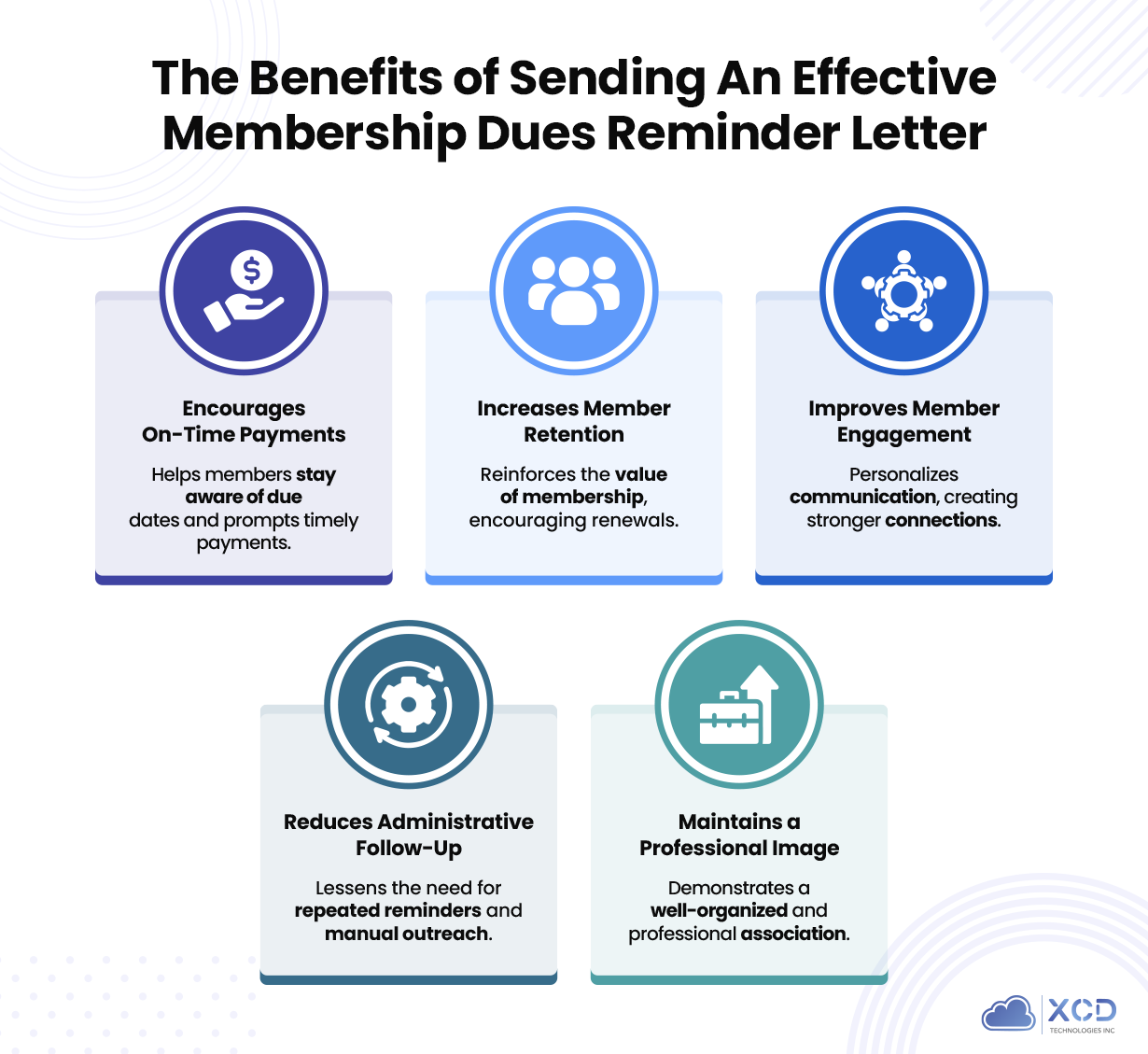 Infographic highlighting benefits of sending an effective membership dues reminder letter, including on-time payments and member retention.